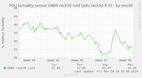 PDU humidity sensor GN09 rack30 cold (pdu-rack30-R 0)