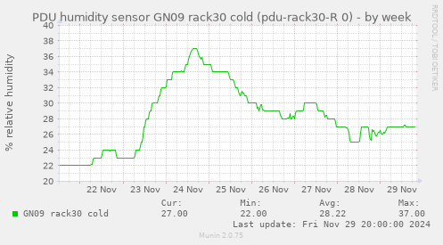 PDU humidity sensor GN09 rack30 cold (pdu-rack30-R 0)