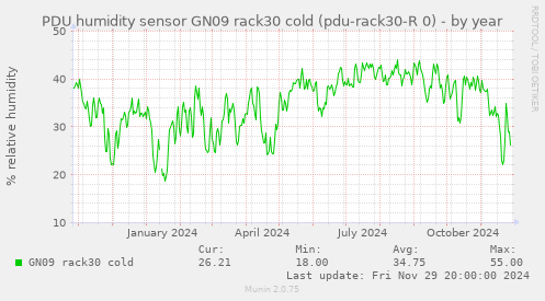 PDU humidity sensor GN09 rack30 cold (pdu-rack30-R 0)