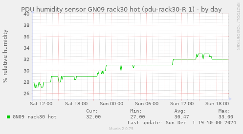 PDU humidity sensor GN09 rack30 hot (pdu-rack30-R 1)