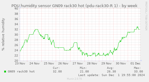 PDU humidity sensor GN09 rack30 hot (pdu-rack30-R 1)