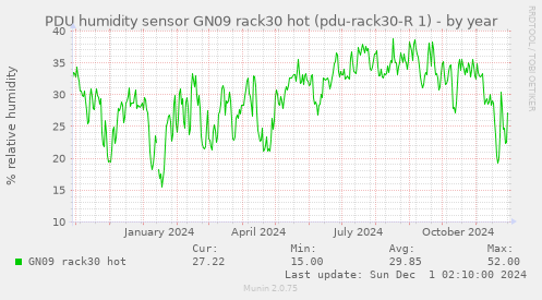 PDU humidity sensor GN09 rack30 hot (pdu-rack30-R 1)