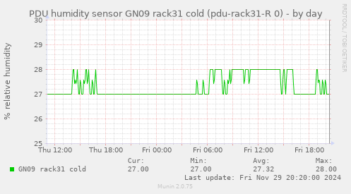 PDU humidity sensor GN09 rack31 cold (pdu-rack31-R 0)