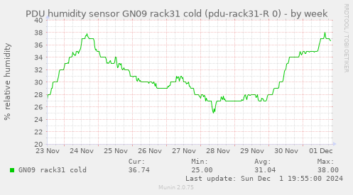 PDU humidity sensor GN09 rack31 cold (pdu-rack31-R 0)