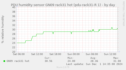 PDU humidity sensor GN09 rack31 hot (pdu-rack31-R 1)