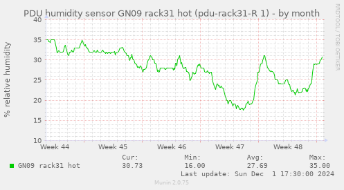 PDU humidity sensor GN09 rack31 hot (pdu-rack31-R 1)