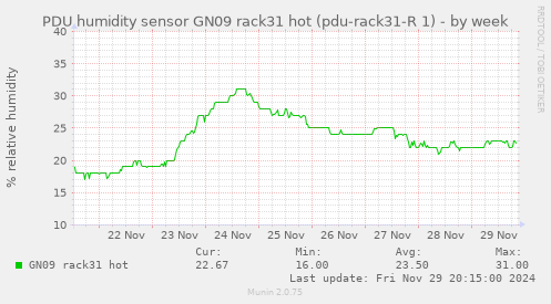 PDU humidity sensor GN09 rack31 hot (pdu-rack31-R 1)