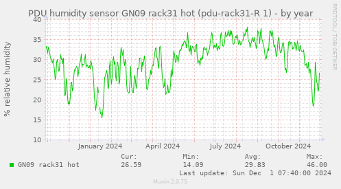 PDU humidity sensor GN09 rack31 hot (pdu-rack31-R 1)