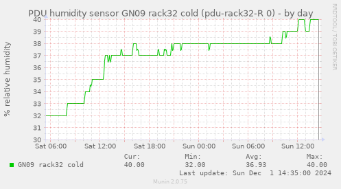 PDU humidity sensor GN09 rack32 cold (pdu-rack32-R 0)