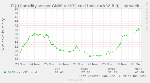 PDU humidity sensor GN09 rack32 cold (pdu-rack32-R 0)