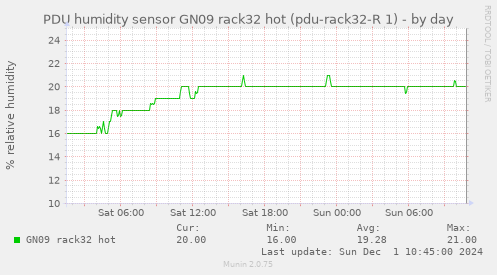 PDU humidity sensor GN09 rack32 hot (pdu-rack32-R 1)