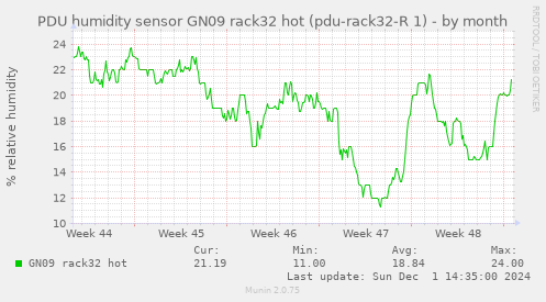 PDU humidity sensor GN09 rack32 hot (pdu-rack32-R 1)