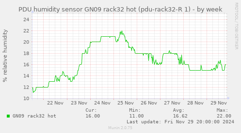 PDU humidity sensor GN09 rack32 hot (pdu-rack32-R 1)