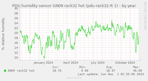 PDU humidity sensor GN09 rack32 hot (pdu-rack32-R 1)