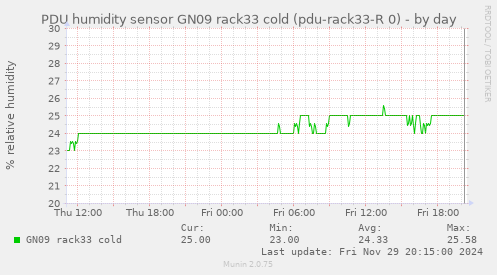 PDU humidity sensor GN09 rack33 cold (pdu-rack33-R 0)