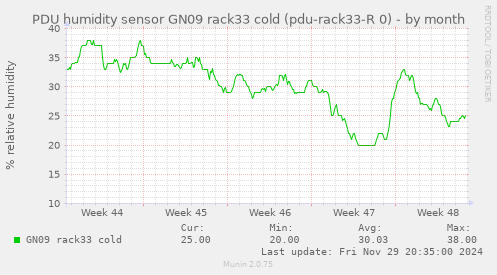 PDU humidity sensor GN09 rack33 cold (pdu-rack33-R 0)