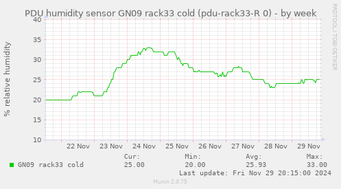 PDU humidity sensor GN09 rack33 cold (pdu-rack33-R 0)