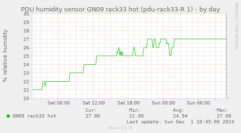 PDU humidity sensor GN09 rack33 hot (pdu-rack33-R 1)