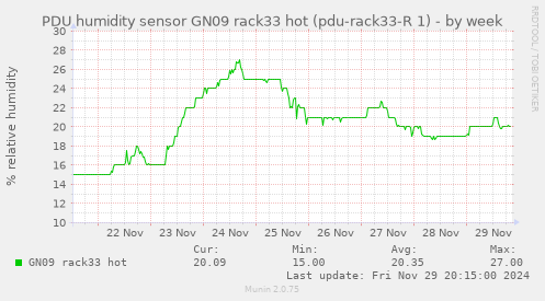 PDU humidity sensor GN09 rack33 hot (pdu-rack33-R 1)