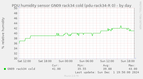 PDU humidity sensor GN09 rack34 cold (pdu-rack34-R 0)