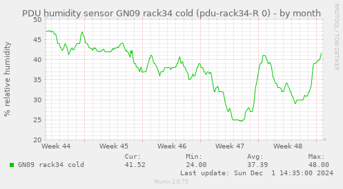 PDU humidity sensor GN09 rack34 cold (pdu-rack34-R 0)