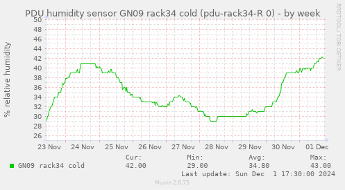 PDU humidity sensor GN09 rack34 cold (pdu-rack34-R 0)