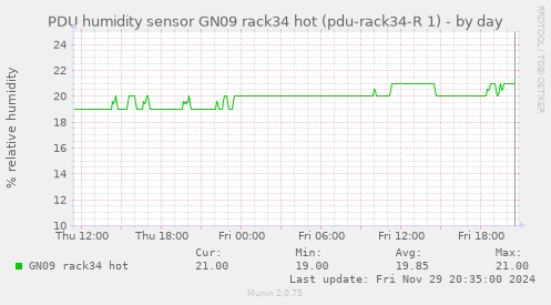 PDU humidity sensor GN09 rack34 hot (pdu-rack34-R 1)