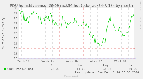 PDU humidity sensor GN09 rack34 hot (pdu-rack34-R 1)