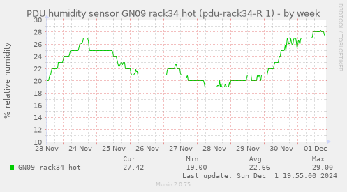 PDU humidity sensor GN09 rack34 hot (pdu-rack34-R 1)