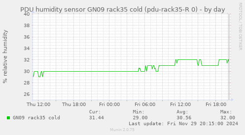 PDU humidity sensor GN09 rack35 cold (pdu-rack35-R 0)