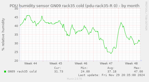 PDU humidity sensor GN09 rack35 cold (pdu-rack35-R 0)