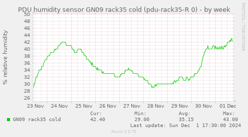 PDU humidity sensor GN09 rack35 cold (pdu-rack35-R 0)