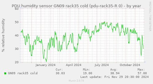 PDU humidity sensor GN09 rack35 cold (pdu-rack35-R 0)