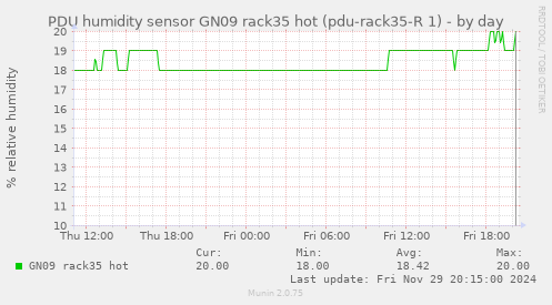 PDU humidity sensor GN09 rack35 hot (pdu-rack35-R 1)