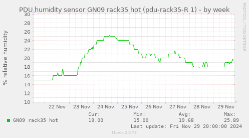 PDU humidity sensor GN09 rack35 hot (pdu-rack35-R 1)