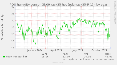 PDU humidity sensor GN09 rack35 hot (pdu-rack35-R 1)