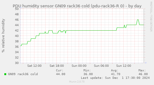 PDU humidity sensor GN09 rack36 cold (pdu-rack36-R 0)