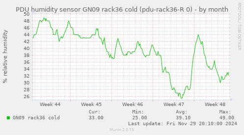 PDU humidity sensor GN09 rack36 cold (pdu-rack36-R 0)