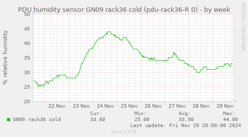 PDU humidity sensor GN09 rack36 cold (pdu-rack36-R 0)