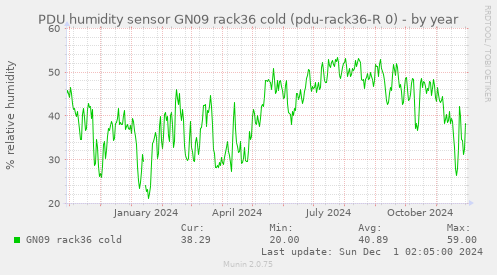 PDU humidity sensor GN09 rack36 cold (pdu-rack36-R 0)