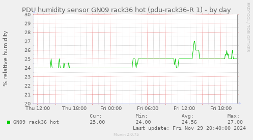 PDU humidity sensor GN09 rack36 hot (pdu-rack36-R 1)