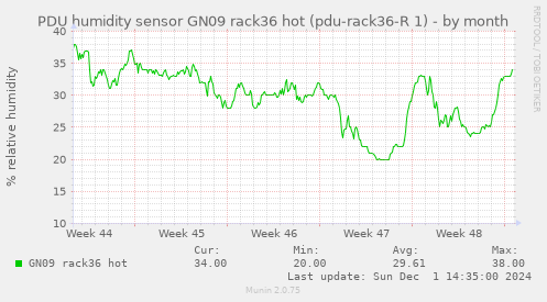 PDU humidity sensor GN09 rack36 hot (pdu-rack36-R 1)