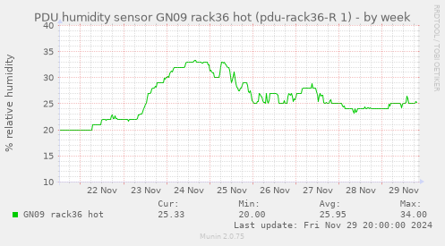 PDU humidity sensor GN09 rack36 hot (pdu-rack36-R 1)