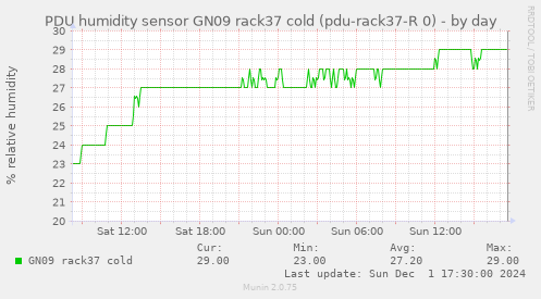 PDU humidity sensor GN09 rack37 cold (pdu-rack37-R 0)