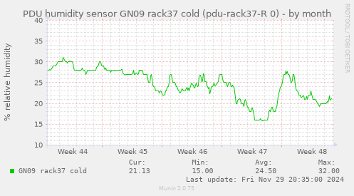 PDU humidity sensor GN09 rack37 cold (pdu-rack37-R 0)