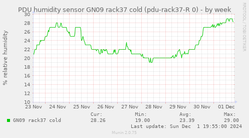 PDU humidity sensor GN09 rack37 cold (pdu-rack37-R 0)