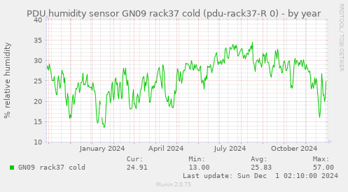 PDU humidity sensor GN09 rack37 cold (pdu-rack37-R 0)