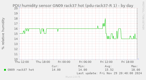 PDU humidity sensor GN09 rack37 hot (pdu-rack37-R 1)