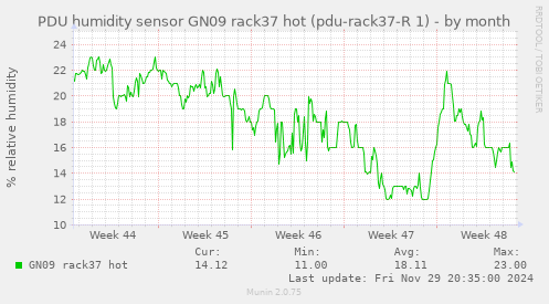 PDU humidity sensor GN09 rack37 hot (pdu-rack37-R 1)