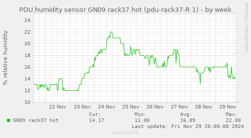 PDU humidity sensor GN09 rack37 hot (pdu-rack37-R 1)